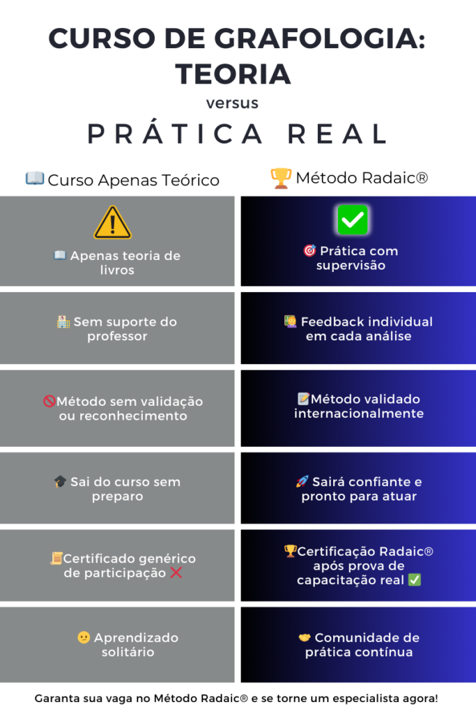 Comparação entre cursos apenas teóricos e o curso de grafologia do Instituto Radaic, que oferece prática supervisionada.